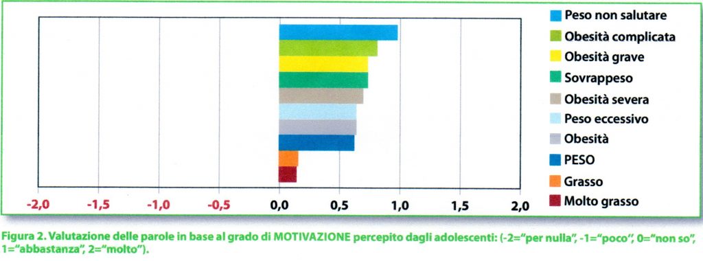 Figura 2. Grafico - Valutazione delle parole in base al grado di MOTIVAZIONE percepito dagli adolescenti (-2="per nulla", -1="poco", 0="non so", 1="abbastanza", 2="molto"). Riportiamo di seguito le parole da quella giudicata più motivante a quella giudicata meno motivante: Peso non salutare, Obesità complicata, Obesità grave, Sovrappeso, Obesità severa, Peso eccessivo, Obesità, PESO, Grasso, Molto grasso.