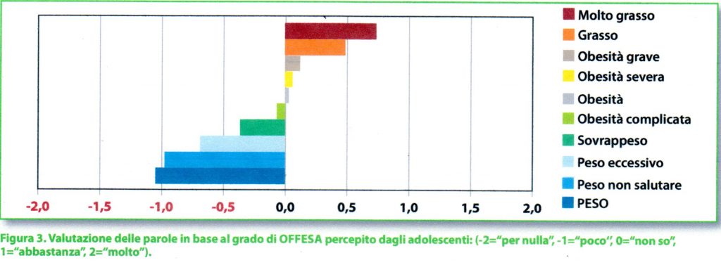 Figura 3. Grafico - Valutazione delle parole in base al grado di OFFESA percepito dagli adolescenti (-2="per nulla", -1="poco", 0="non so", 1="abbastanza", 2="molto"). Riportiamo di seguito le parole da quella ritenuta più offensiva a quella ritenuta meno offensiva: Molto grasso, Grasso, Obesità grave, Obesità severa, Obesità, Obesità complicata, Sovrappeso, Peso eccessivo, Peso non salutare, PESO